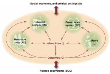 The core subsystems in a framework for analyzing social-ecological systems, by Ostrom